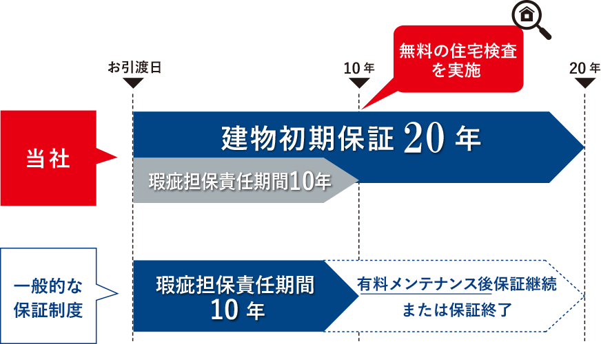 建物20年保証