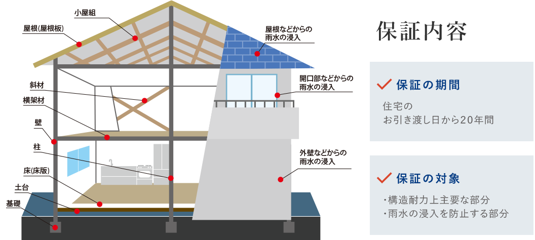 建物20年保証