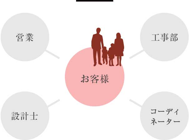 「0」から創る注文住宅