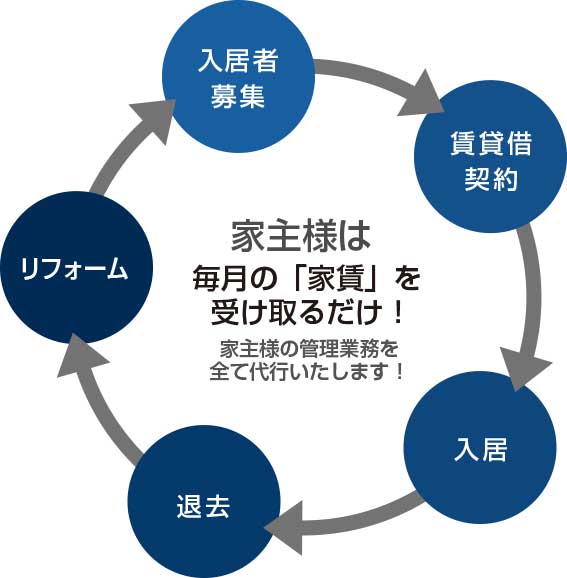 管理する